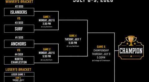2026 Charleston Collegiate Baseball League Championship Set to Begin July 6