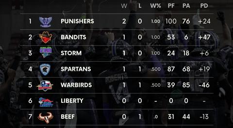 National Arena League – Week 2 in Review