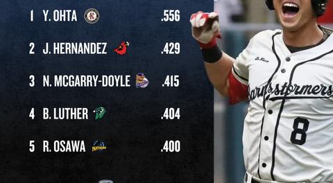 #8 Yushin Ohta is the 2025 IBL Playoff batting AVG Leader