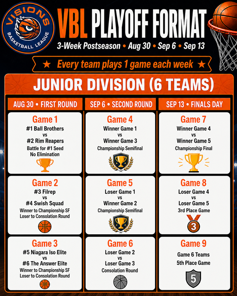 Junior Division Playoff Format
