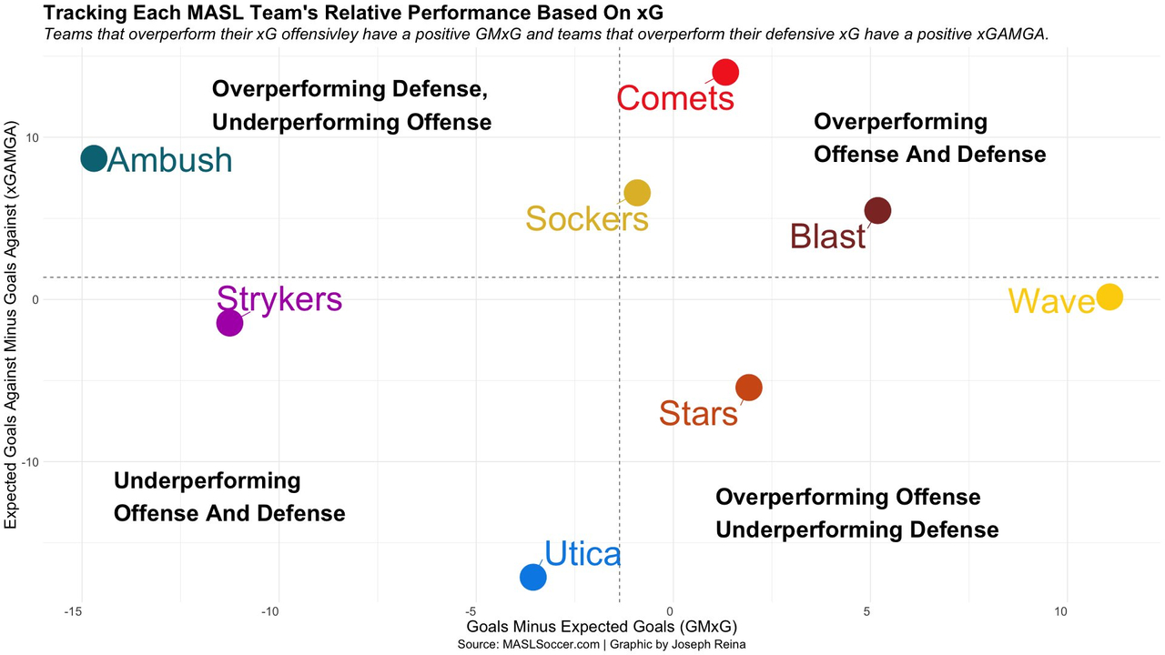 MASL Team Performance