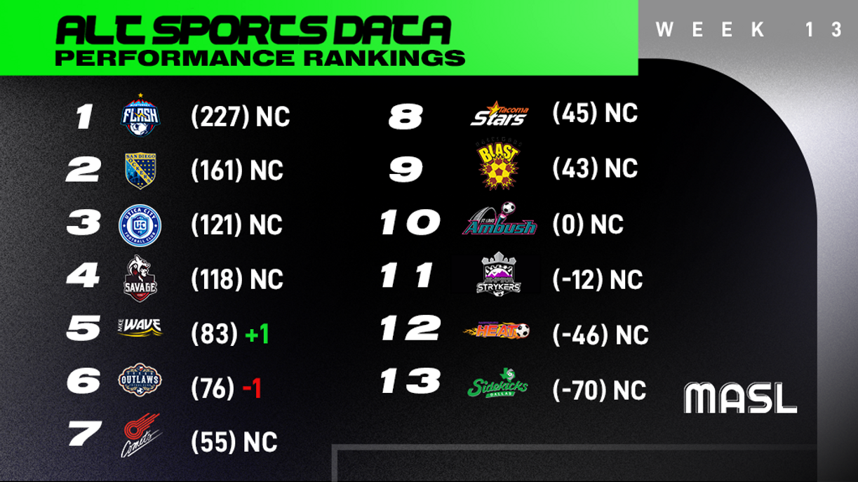 Sports Ladder Ranking News: Week 13 Performance Rankings by Alt Sports Data - Major Arena ...
