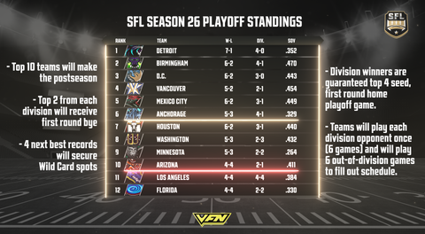 SFL Week 11 Playoff Picture