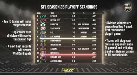 Two weeks to go: Where SFL Season 26 stands