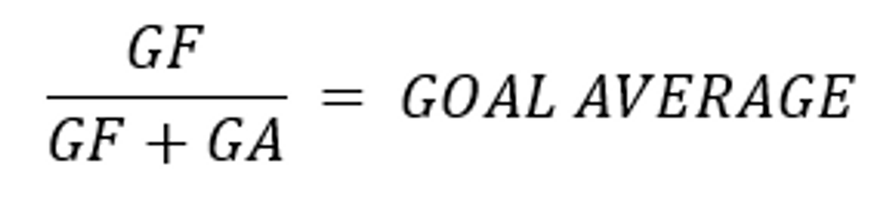 Goal Average Formula of Goals For divided by the sum of Goals For and Goals Against