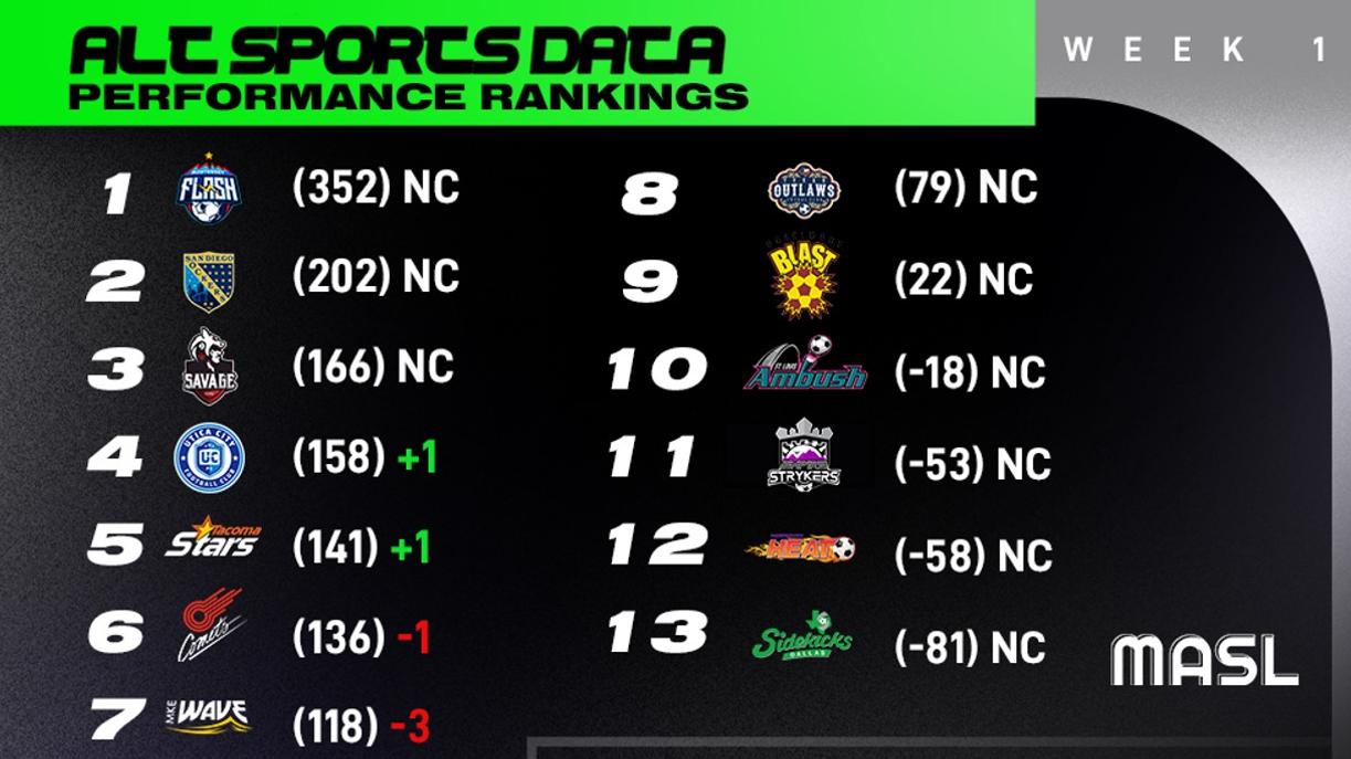 News Alt Sports Data MASL Performance Rankings San Diego Sockers