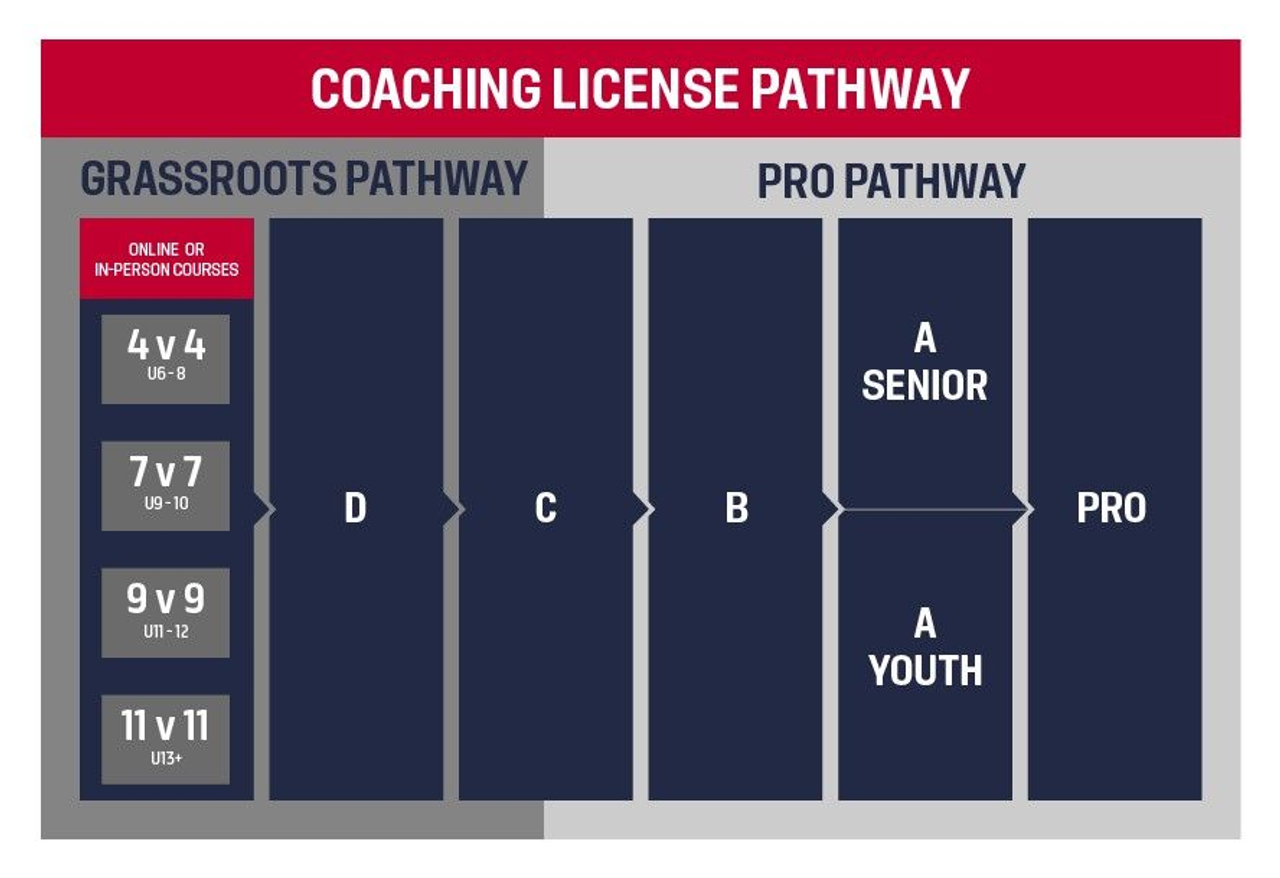 U.S. Soccer Coaching Education Pathway