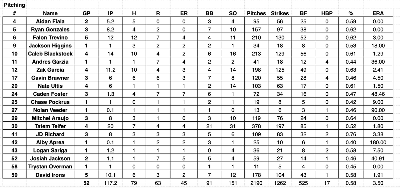 Current Pitching Stats