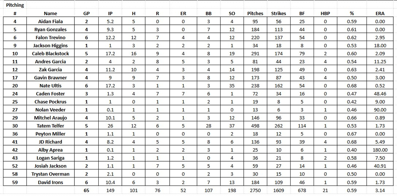 Current Pitching Stats 7 9 2026