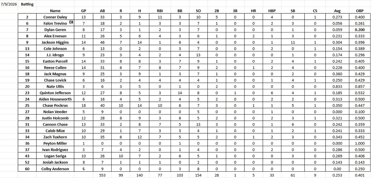 Current Batting Stats 7 9 2026