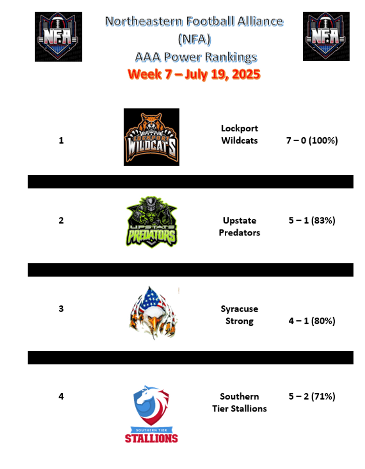 Week 7 AAA Power Rankings