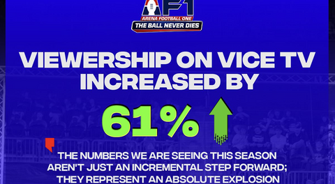 Viewership on Vice TV increased by 61% compared to last season