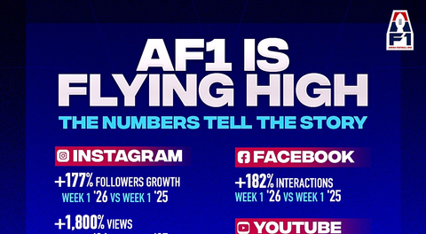 AF1 Ignites Unprecedented Digital Surge; Week 1 Metrics Shatter All-Time Records