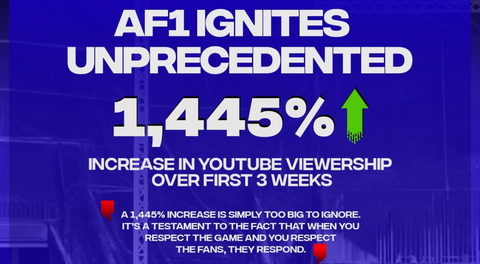 AF1 Ignites - Unprecedented 1,445% Increase in YouTube Viewership Over First 3 Weeks.