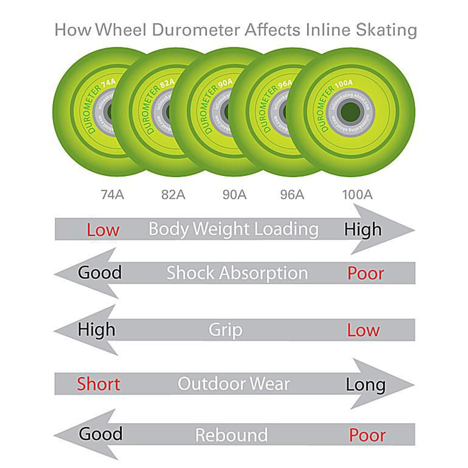 How wheel durometer affects inline skating