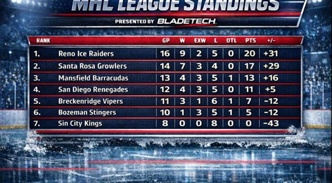 LATEST CLEAR CUP STANDINGS