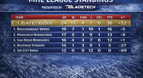 UPDATED STANDINGS AS CLEAR CUP HOCKEY EDGES CLOSER!