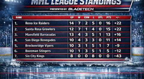 LATEST CLEAR CUP STANDINGS!