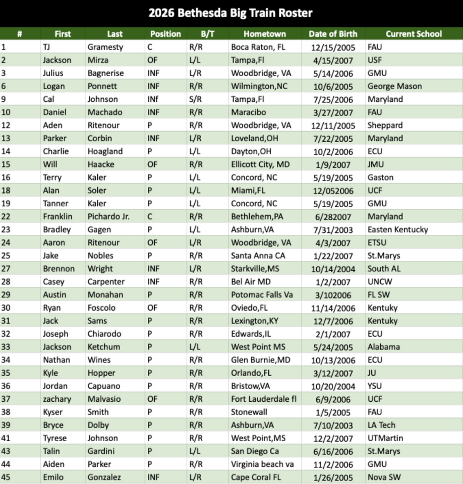 Roster - Bethesda Big Train